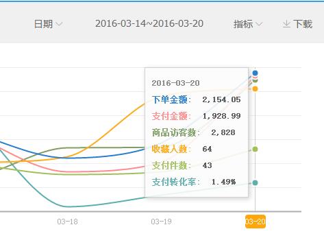 [直播]女裝直通車打爆款更詳細(xì)直播（數(shù)據(jù)絕對真實(shí)）